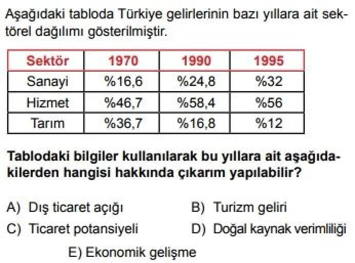 11. Sınıf Coğrafya Test 9 Türkiye Ekonomisini Etkileyen Faktörler - Soru 12